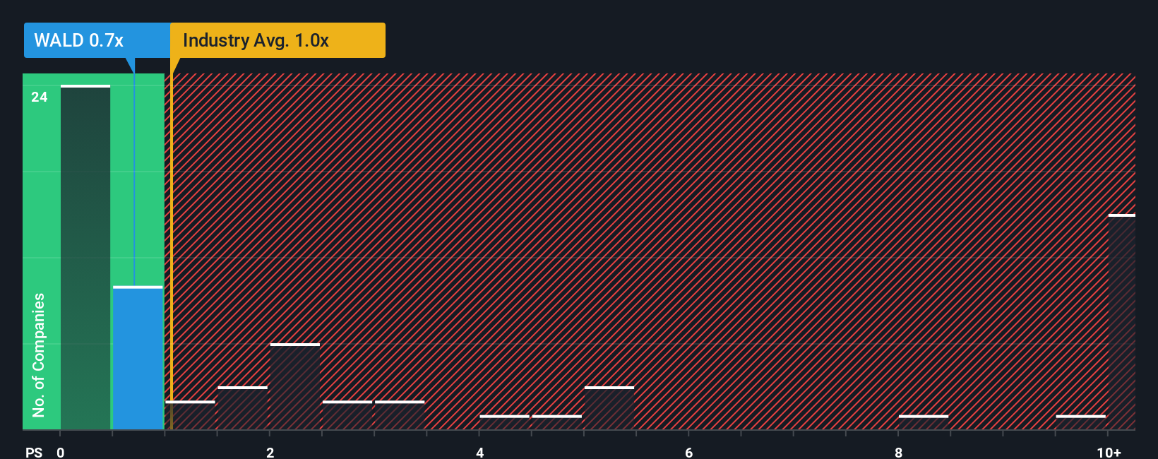 ps-multiple-vs-industry