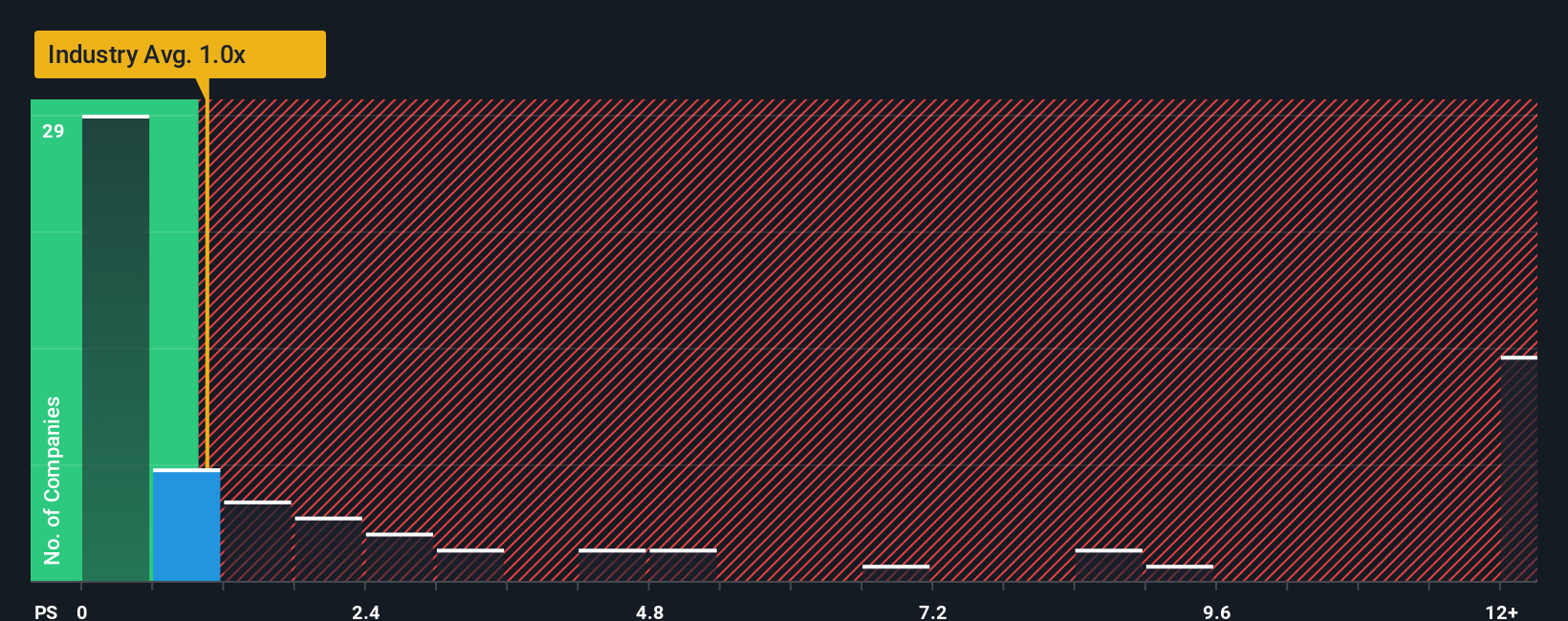 ps-multiple-vs-industry