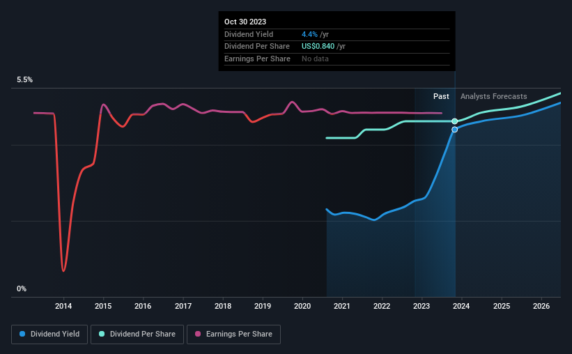 historic-dividend