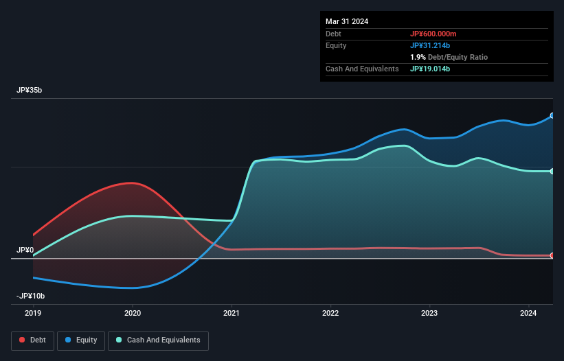 debt-equity-history-analysis