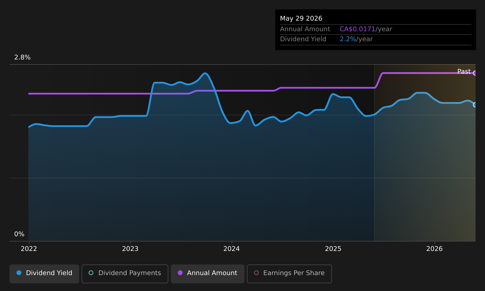 historic-dividend