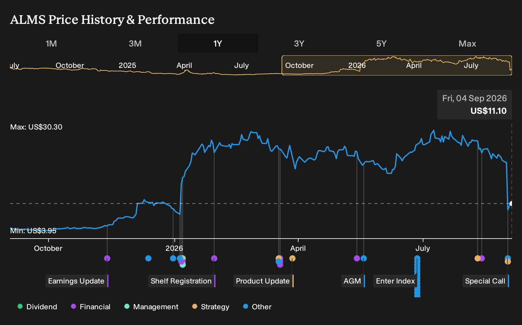 ALMS 1-Year Stock Price Chart