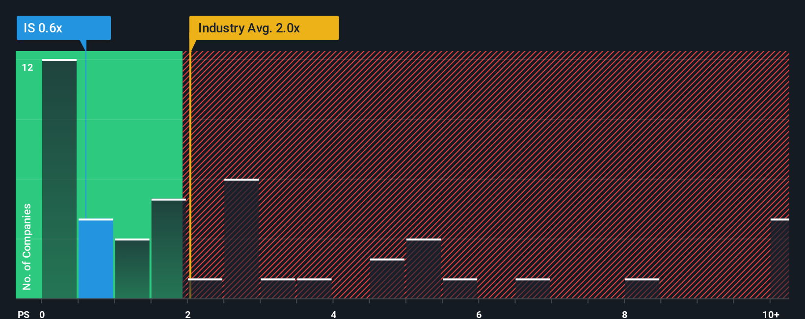 ps-multiple-vs-industry
