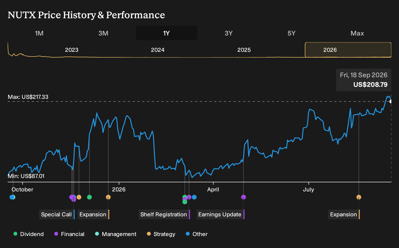 NasdaqCM:NUTX 1-Year Stock Price Chart