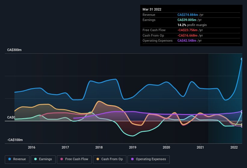 earnings-and-revenue-history