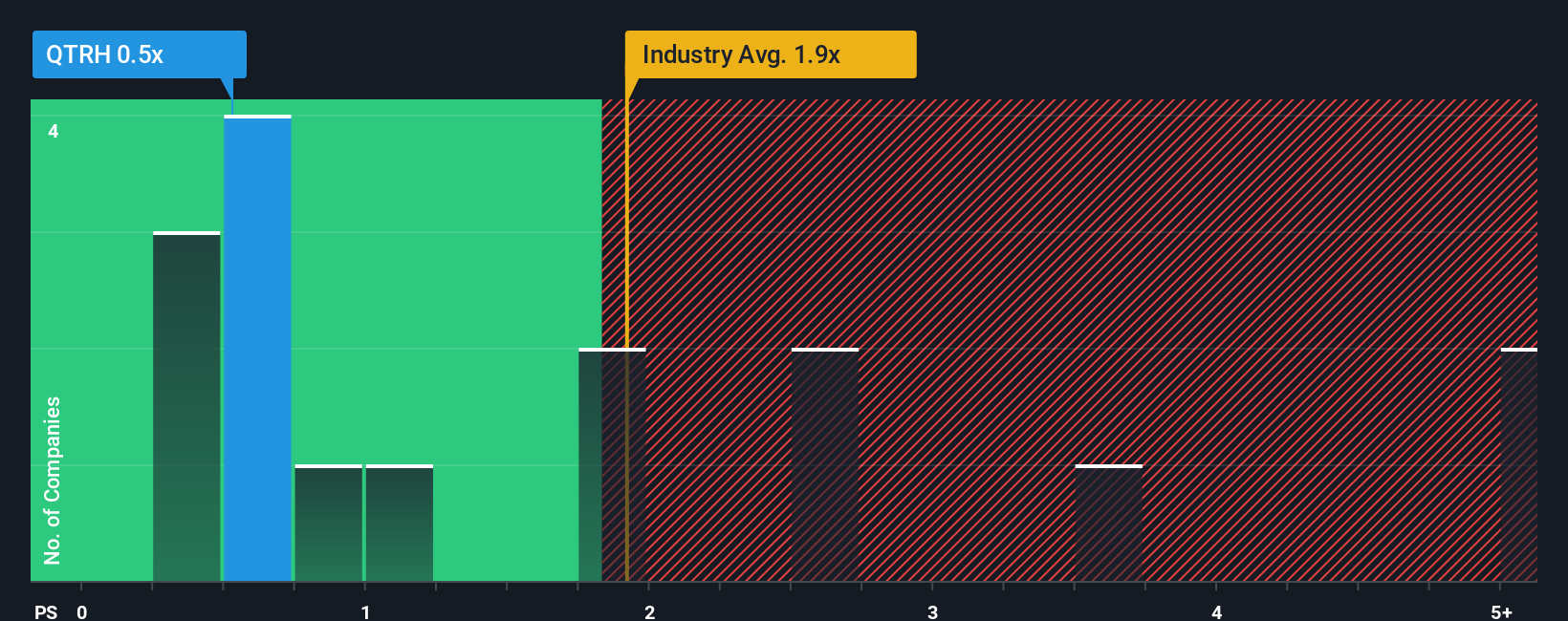 ps-multiple-vs-industry