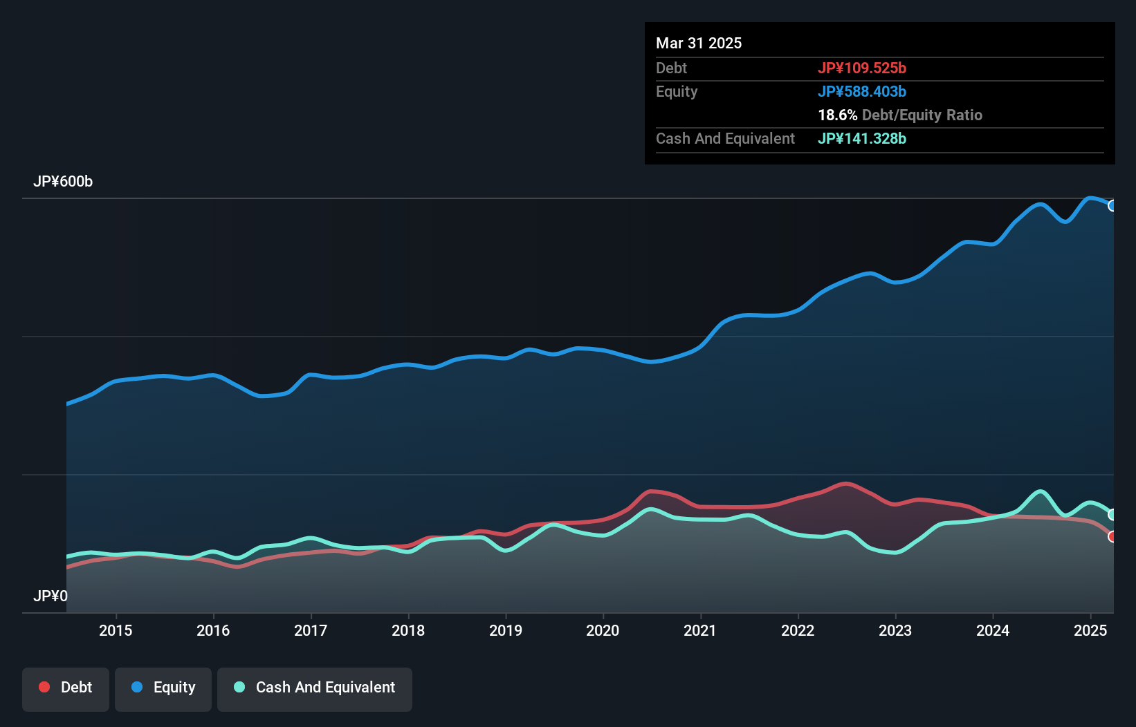 debt-equity-history-analysis
