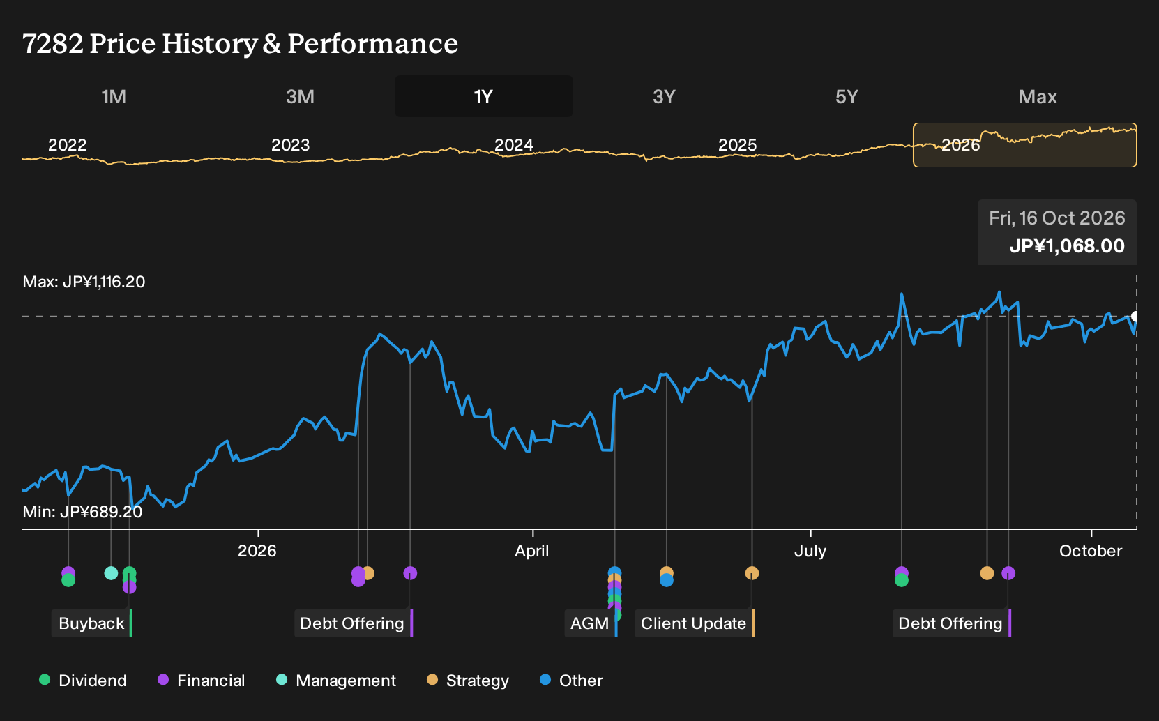 TSE:7282 1-Year Stock Price Chart