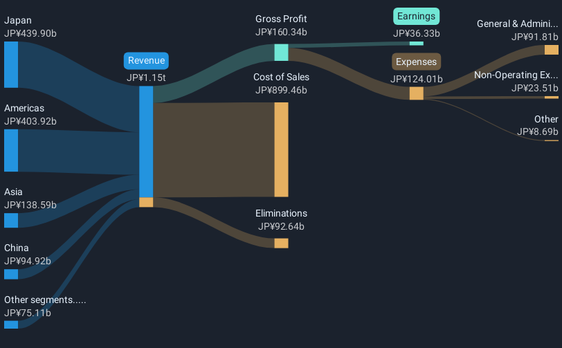 revenue-and-expenses-breakdown