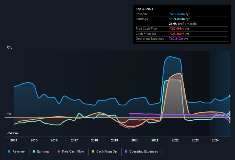 earnings-and-revenue-history