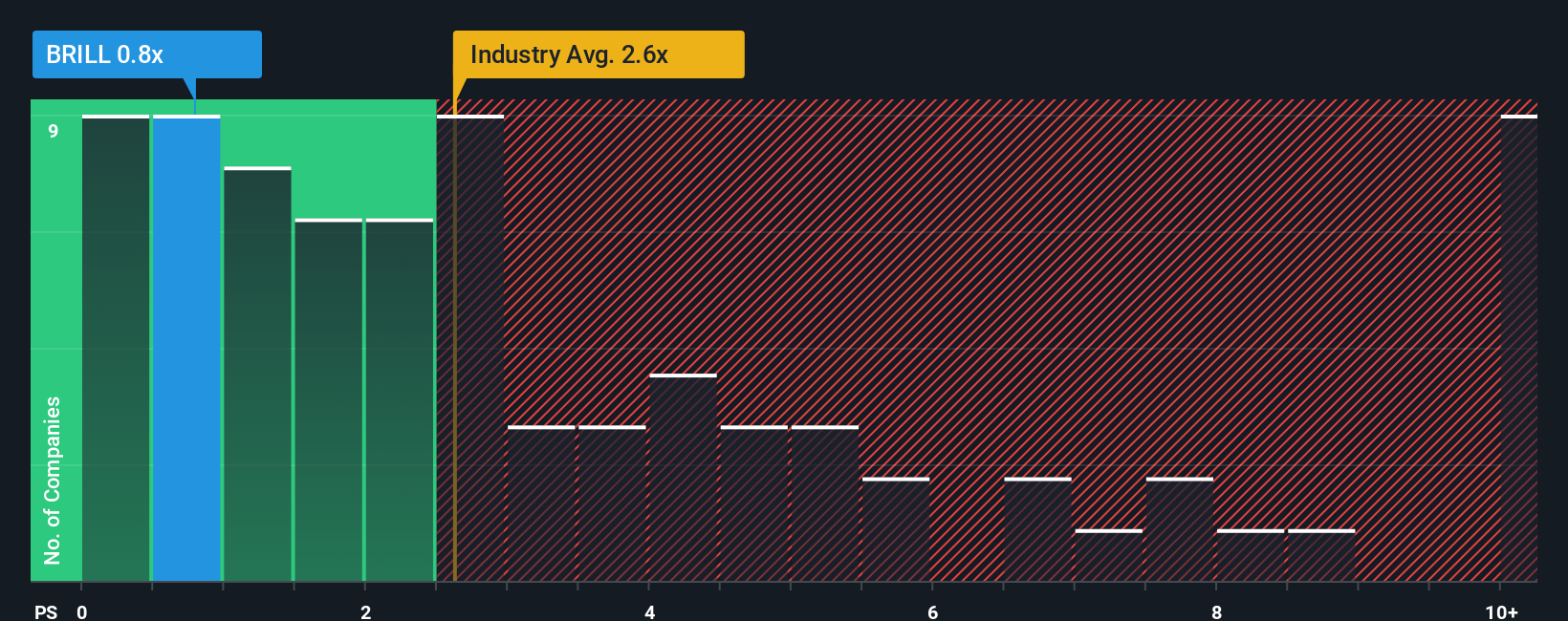 ps-multiple-vs-industry