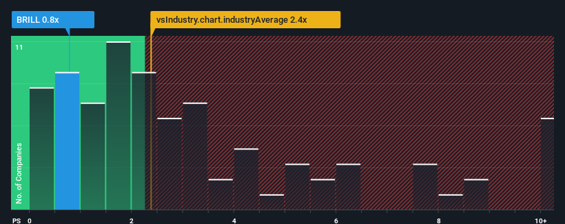 ps-multiple-vs-industry