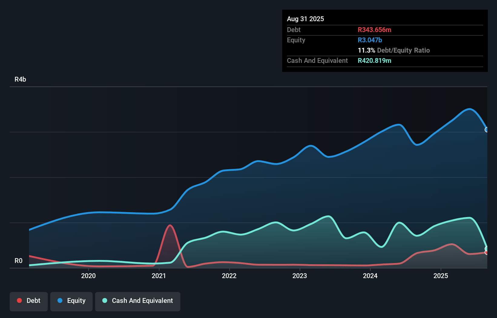 debt-equity-history-analysis