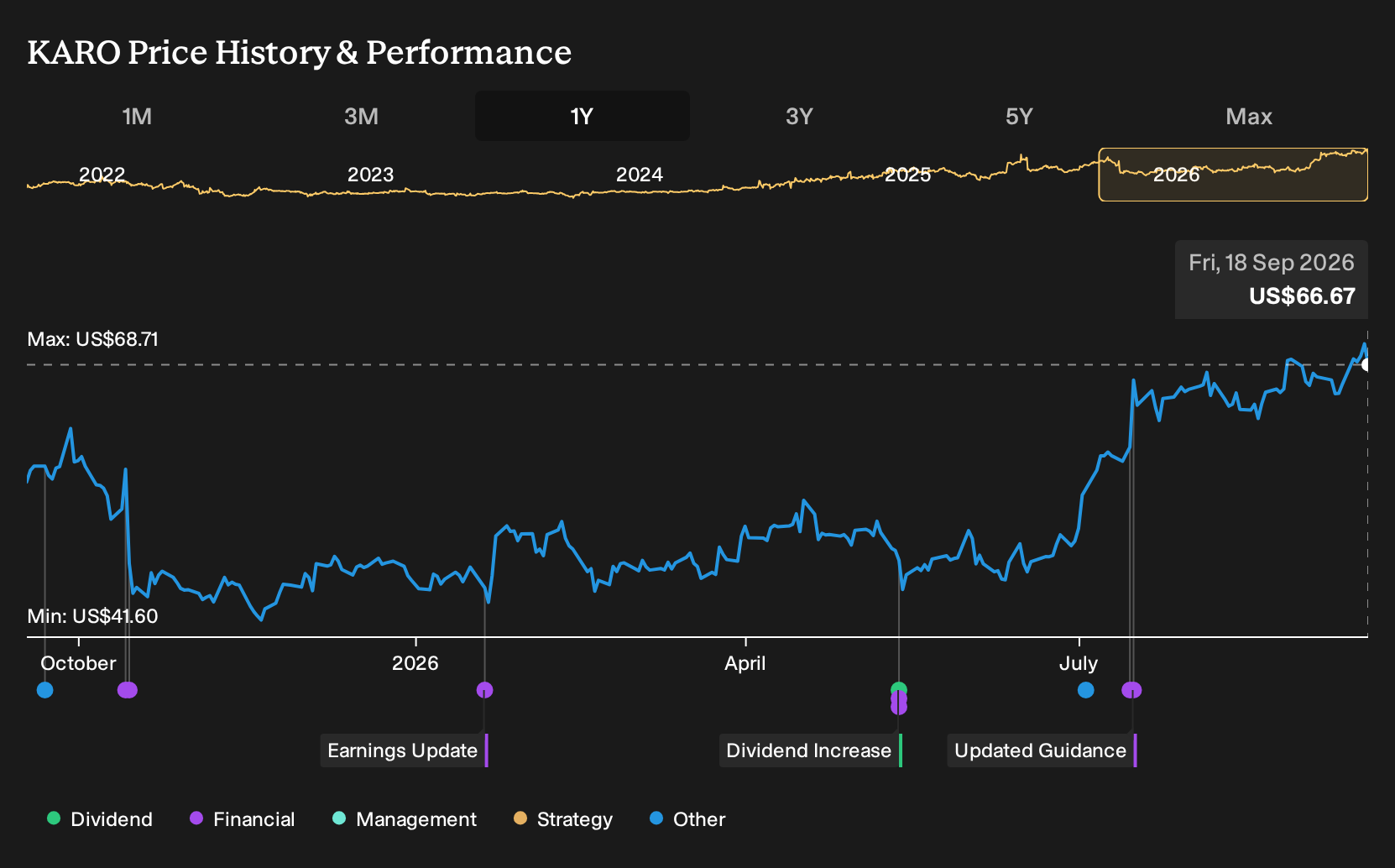 NasdaqCM:KARO 1-Year Stock Price Chart