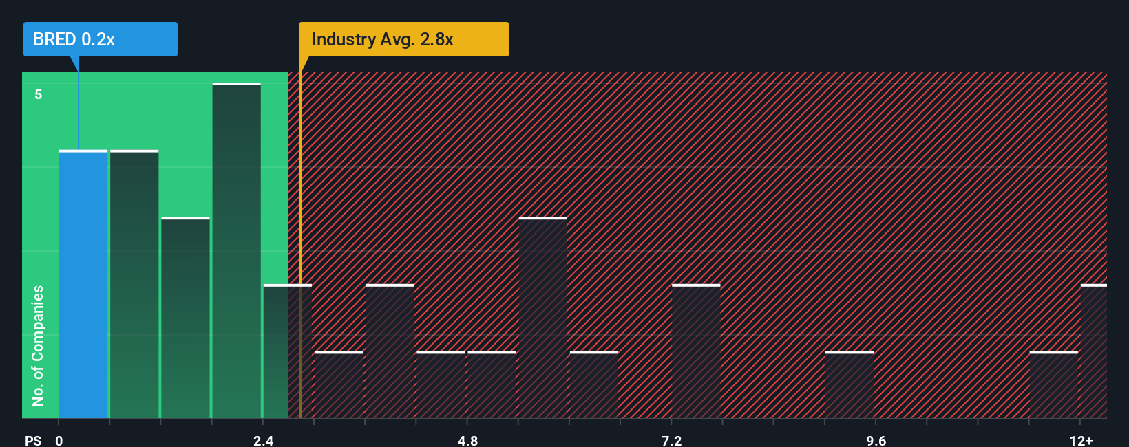 ps-multiple-vs-industry