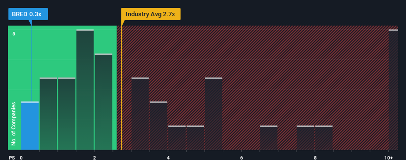 ps-multiple-vs-industry