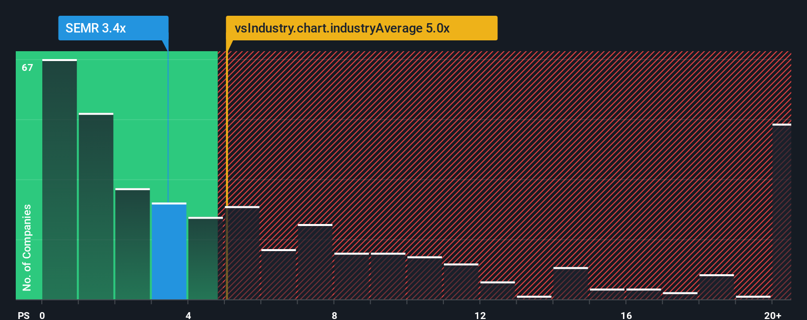 ps-multiple-vs-industry