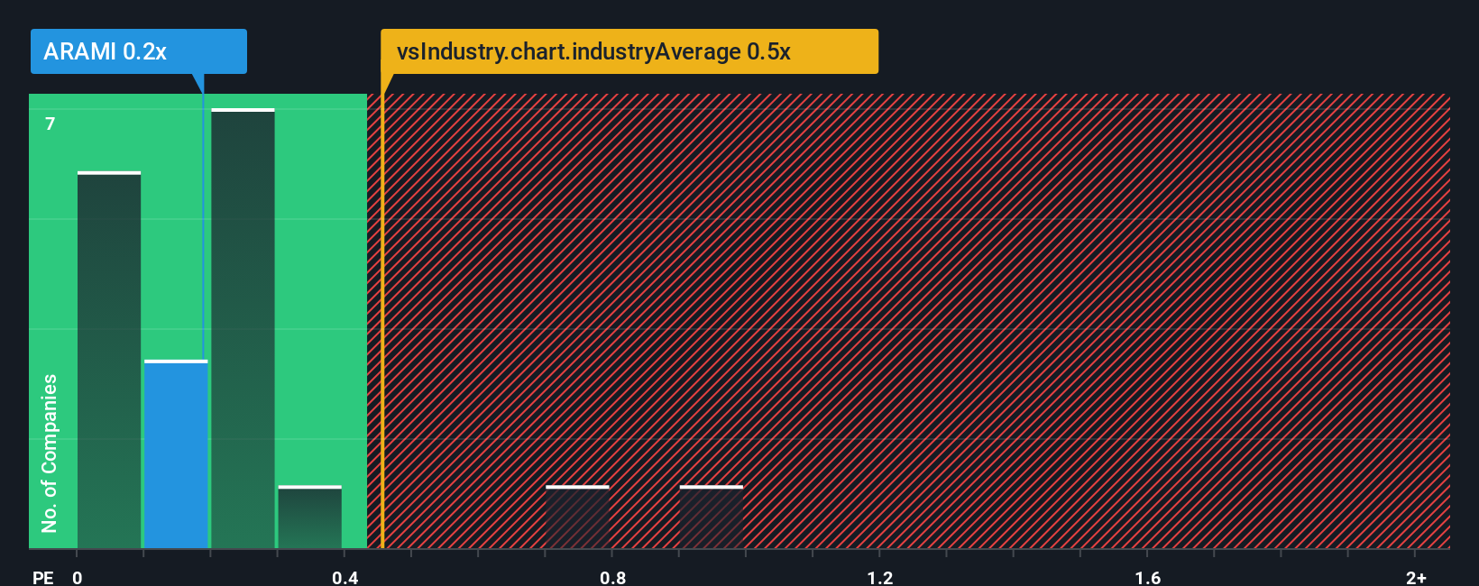 ps-multiple-vs-industry