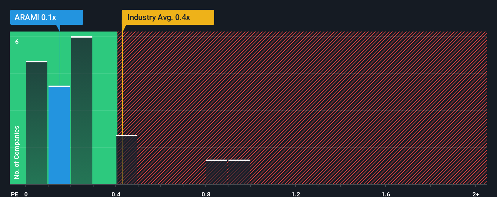 ps-multiple-vs-industry