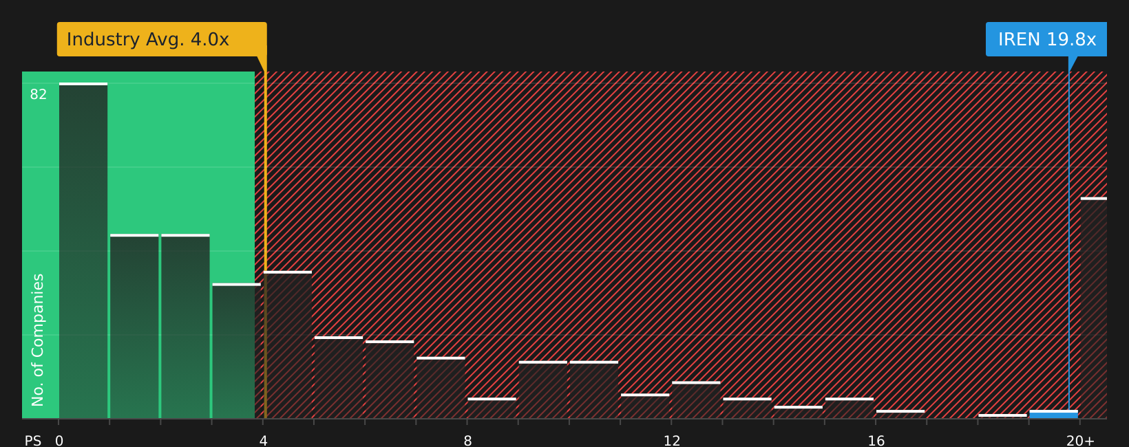 NasdaqGS:IREN P/S Ratio as at Aug 2026