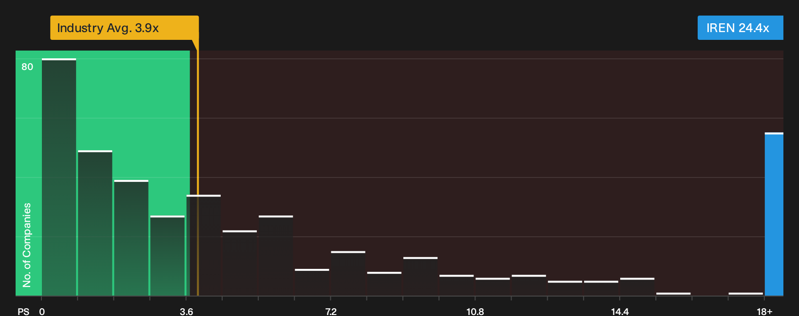 NasdaqGS:IREN P/S Ratio as at Sep 2026