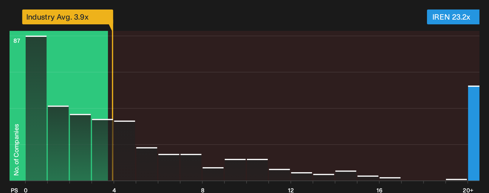 NasdaqGS:IREN P/S Ratio as at Sep 2026