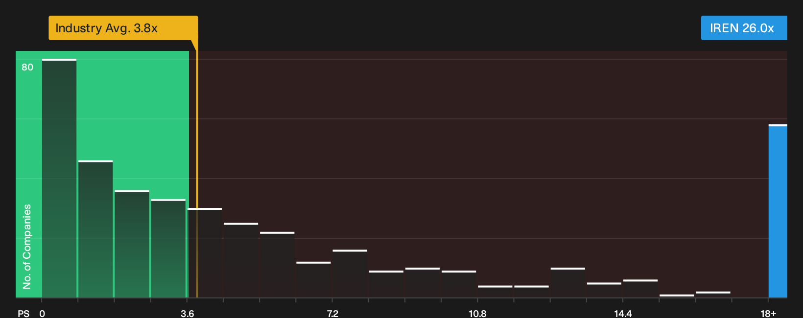 NasdaqGS:IREN P/S Ratio as at Sep 2026
