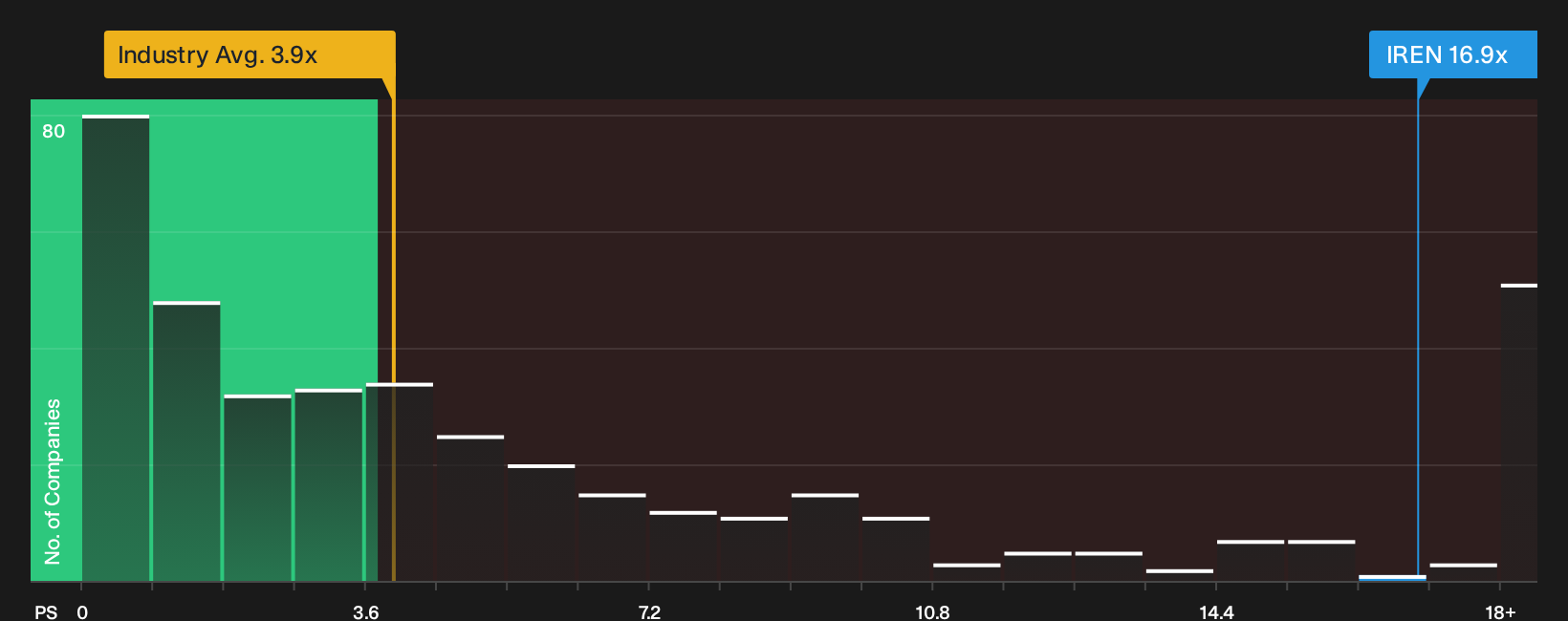 NasdaqGS:IREN P/S Ratio as at Oct 2026