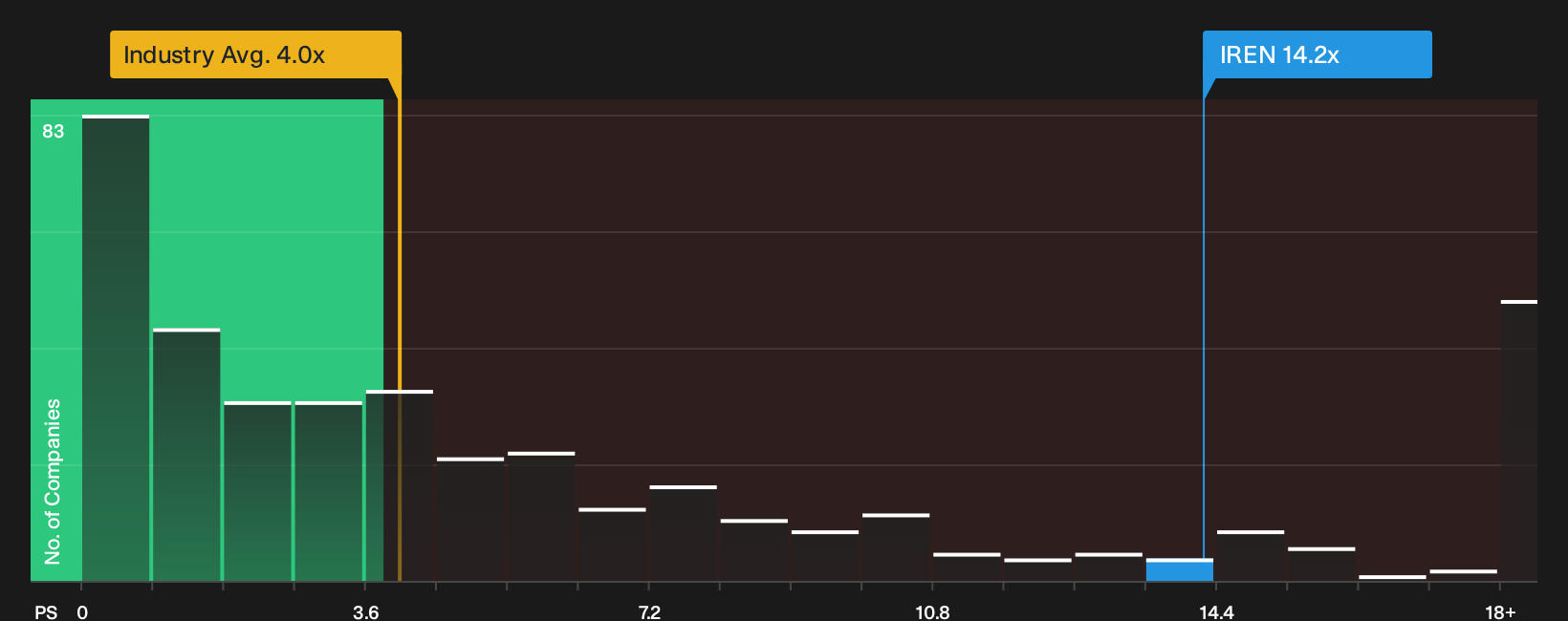 NasdaqGS:IREN P/S Ratio as at Oct 2026