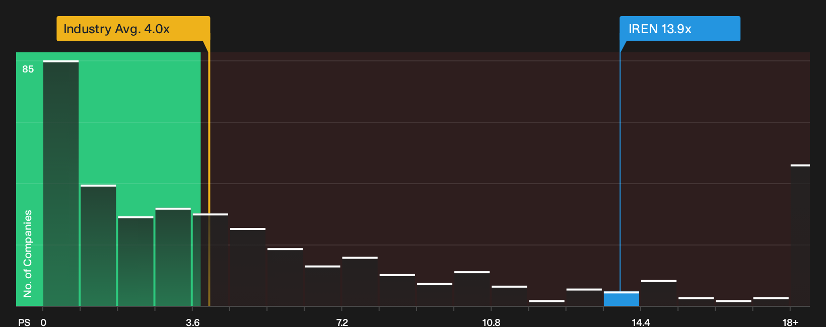 NasdaqGS:IREN P/S Ratio as at Oct 2026