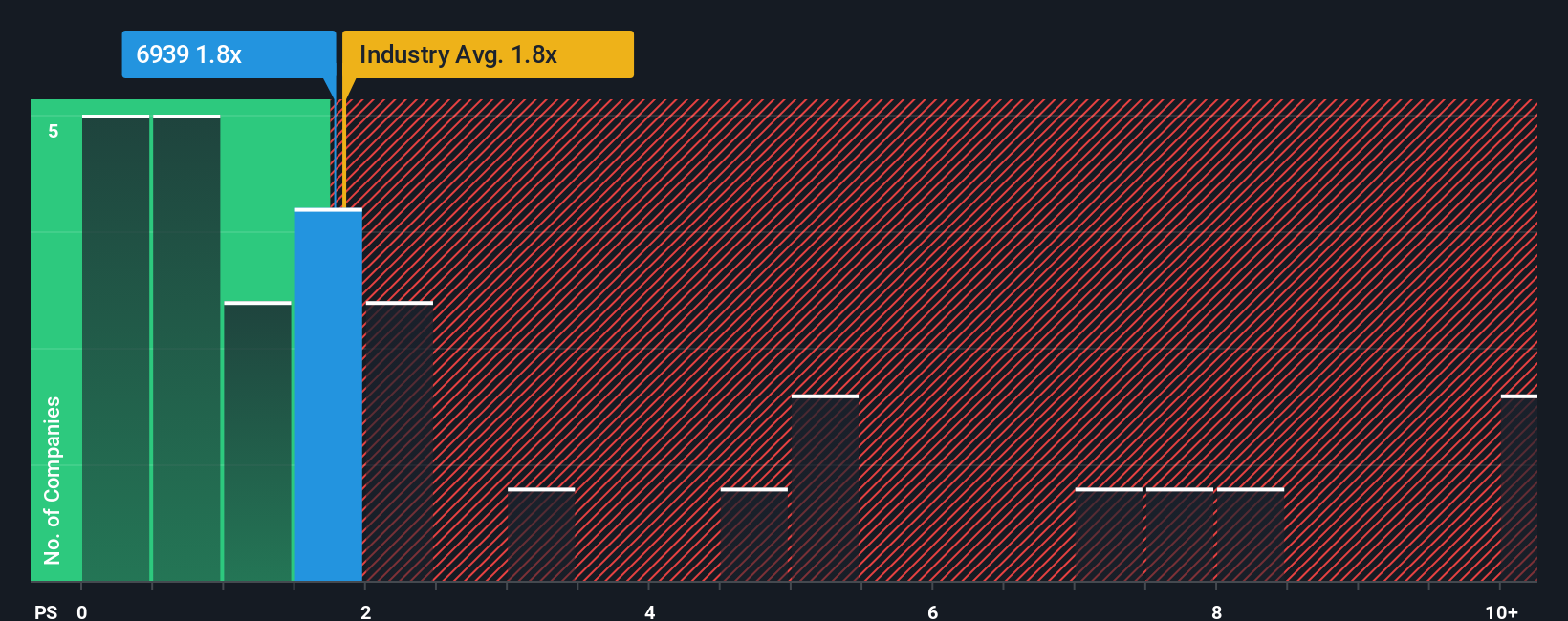 ps-multiple-vs-industry