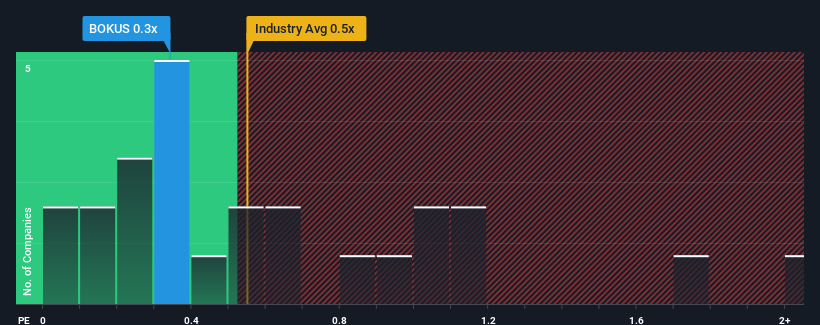 ps-multiple-vs-industry