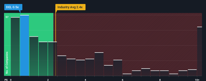 ps-multiple-vs-industry