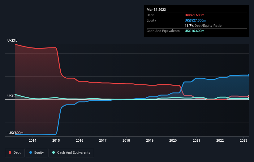 debt-equity-history-analysis