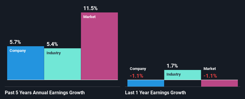 past-earnings-growth