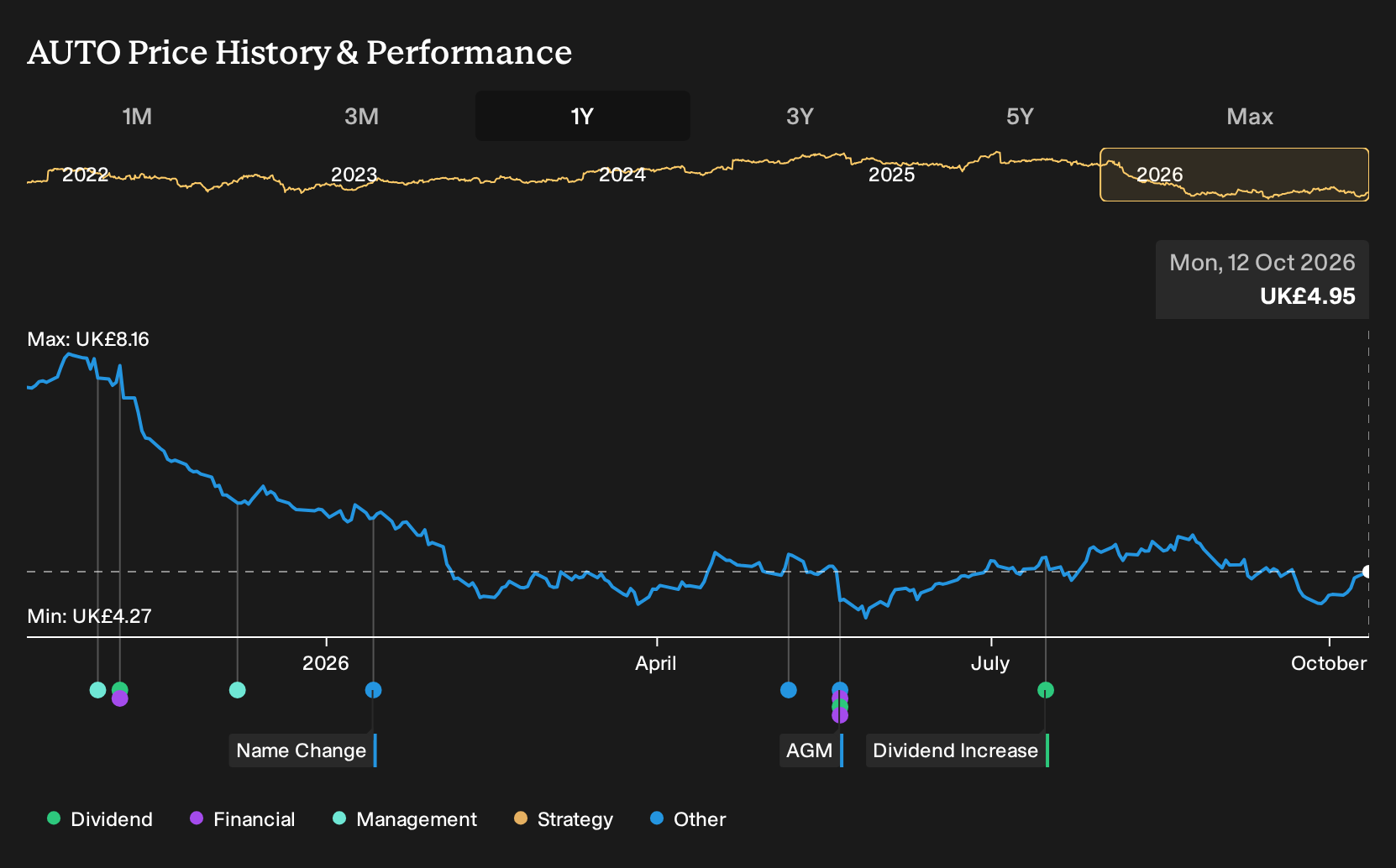 LSE:AUTO 1-Year Stock Price Chart