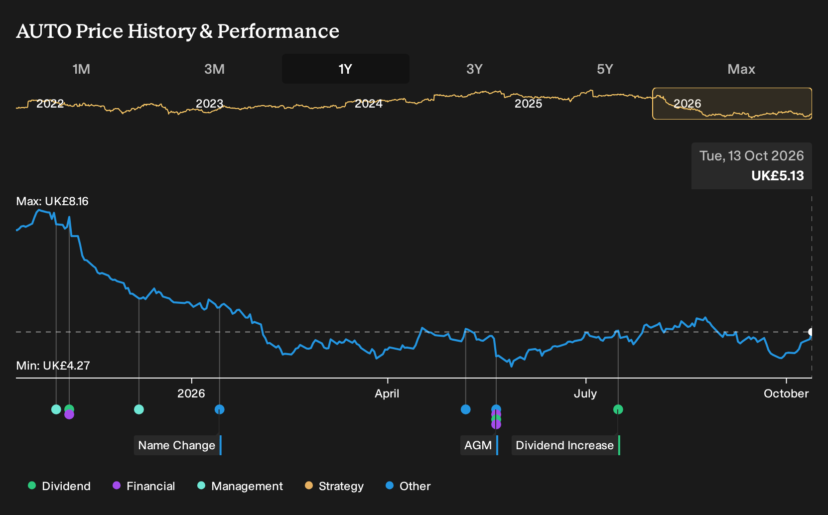 LSE:AUTO 1-Year Stock Price Chart