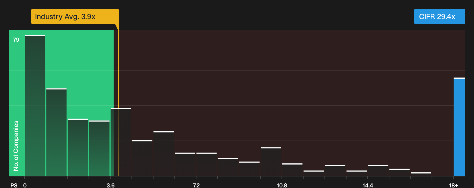 NasdaqGS:CIFR P/S Ratio as at Oct 2026