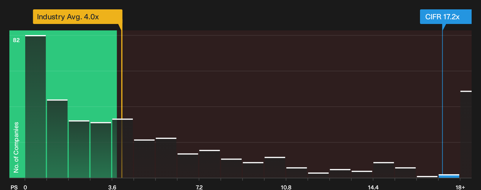NasdaqGS:CIFR P/S Ratio as at Oct 2026