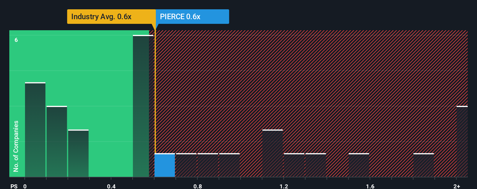 ps-multiple-vs-industry