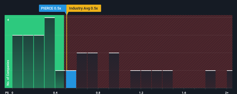 ps-multiple-vs-industry