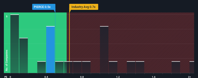 ps-multiple-vs-industry
