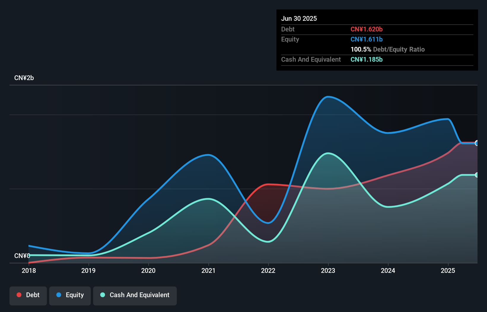 debt-equity-history-analysis