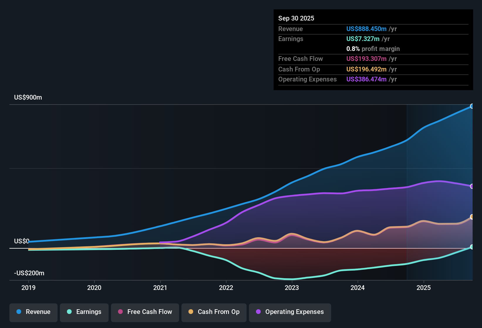 earnings-and-revenue-history