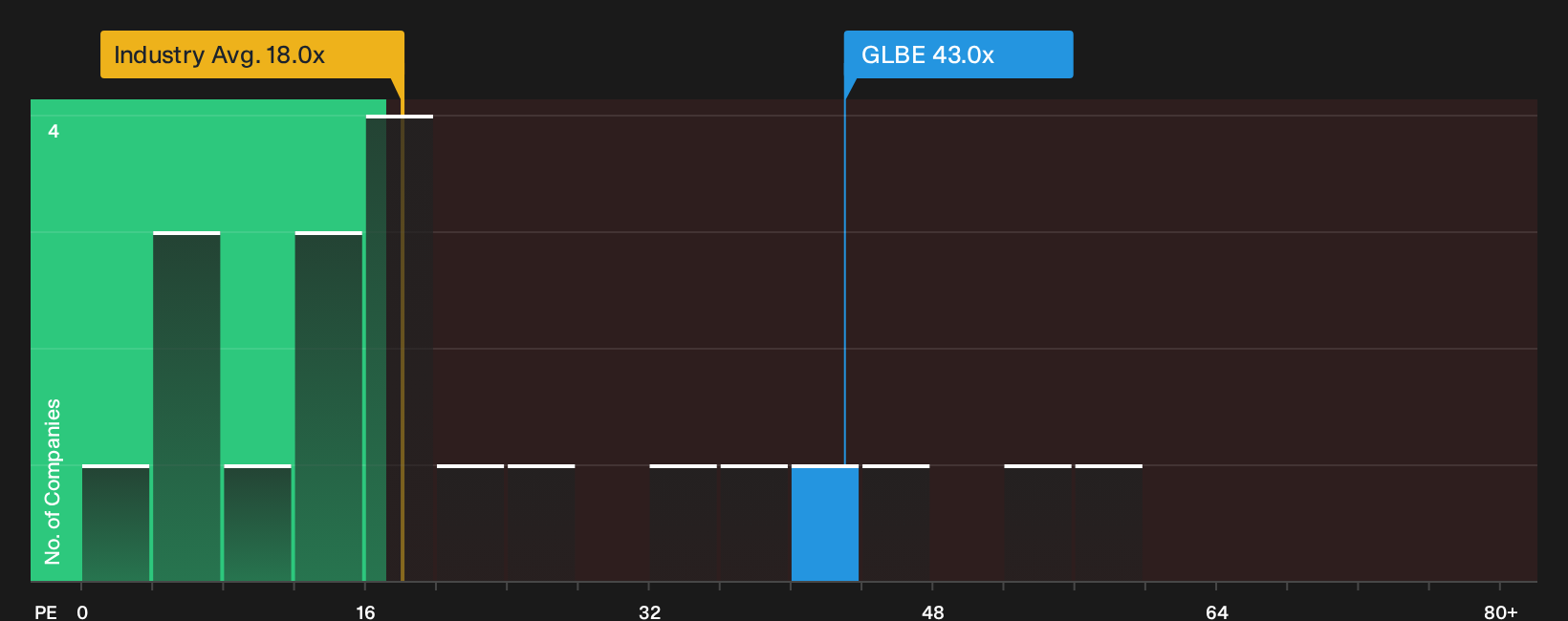 NasdaqGS:GLBE P/E Ratio as at Oct 2026