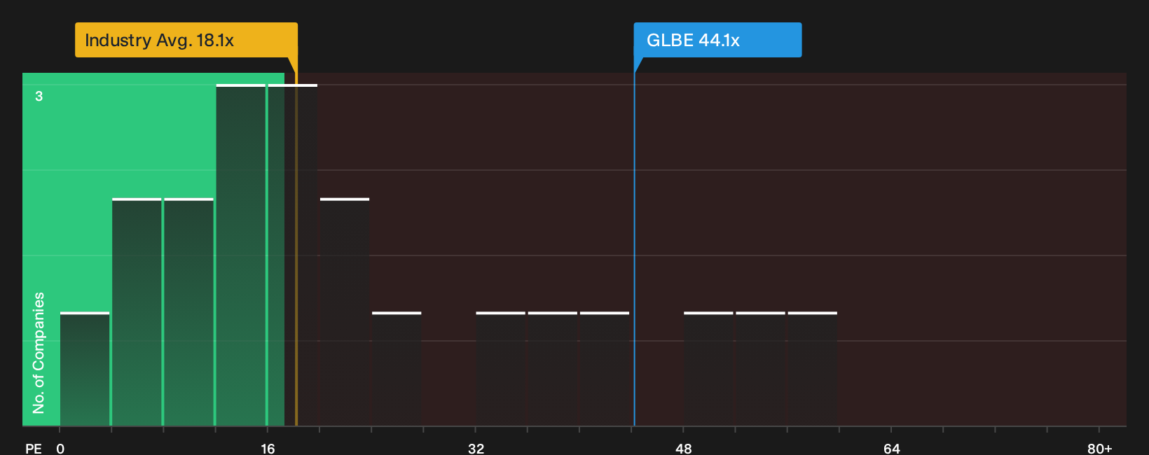 NasdaqGS:GLBE P/E Ratio as at Oct 2026