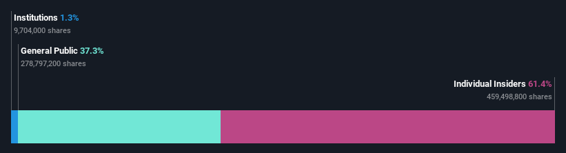 ownership-breakdown