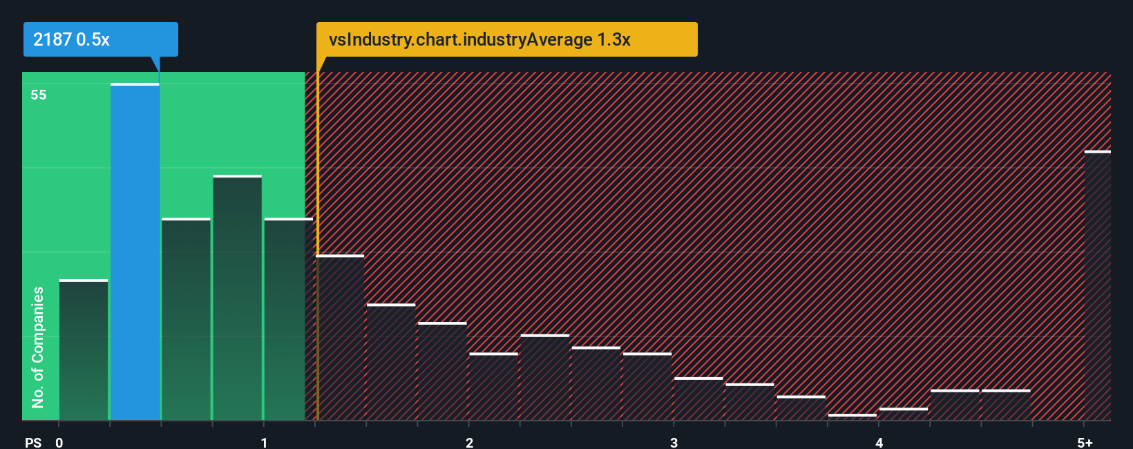 ps-multiple-vs-industry