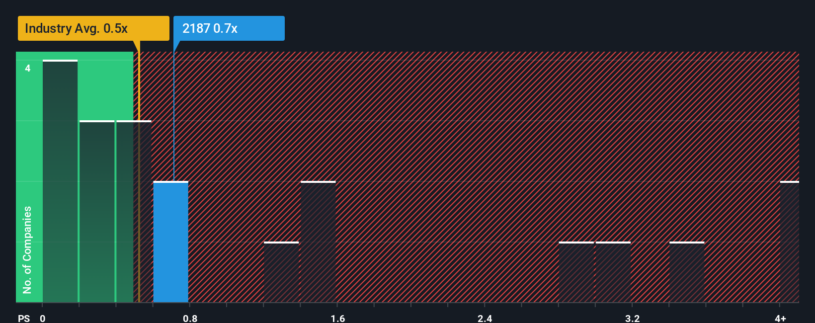ps-multiple-vs-industry