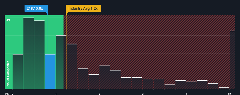 ps-multiple-vs-industry